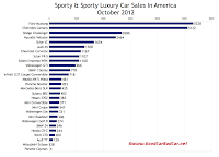 U.S. sports car sales chart October 2012