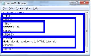 Structure of HTML, nesting
