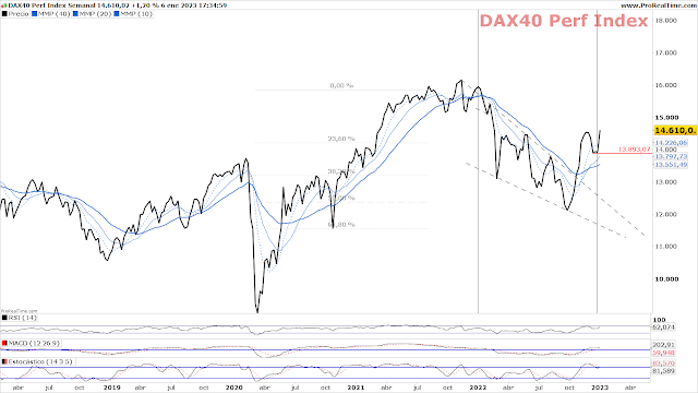 DAX 40   Chart Semanal  A cierre del viernes 6 de Enero de 2023