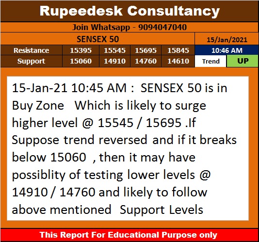 Sensex50 Trend Update at 10.46 Am