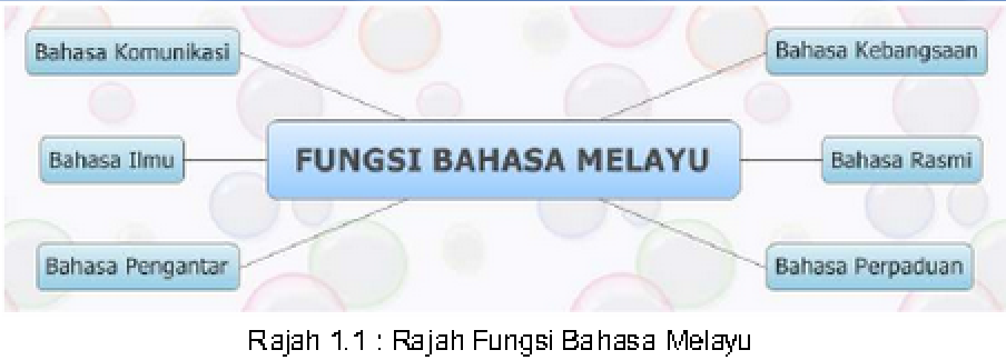Study Bloggie: Fungsi Bahasa Melayu