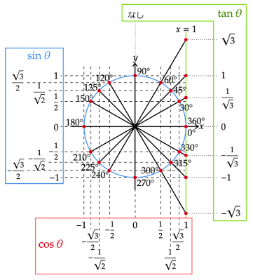 主な角度と三角関数の値