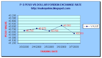 March 3-7,  2008 Peso-Dollar Forex