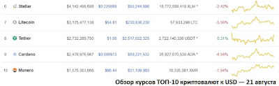 Обзор курсов ТОП-10 криптовалют к USD — 21 августа 2018