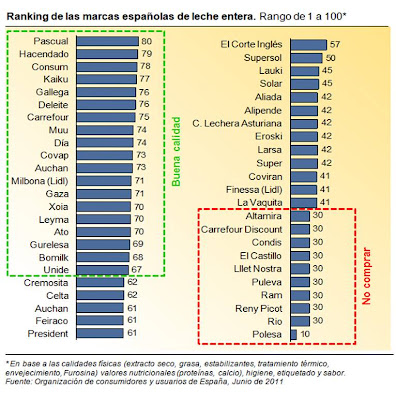 Las mejores y las peores marcas de leche, según la OCU