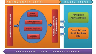 hubungan masing-masing komponen dan indikator pembangun komponen