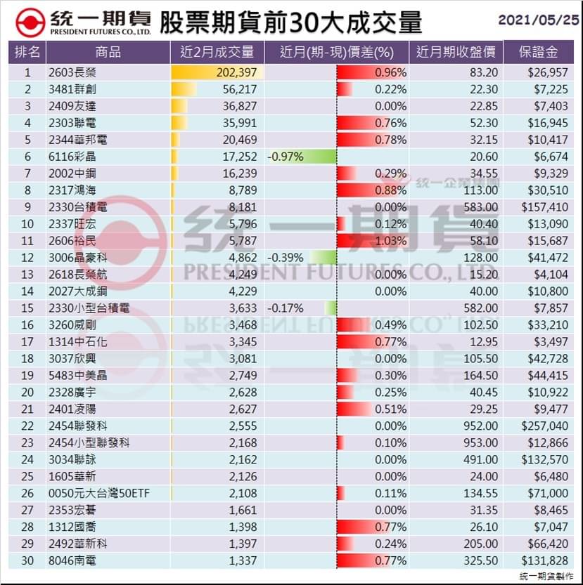 股票期貨(個股期貨)前30大成交量_統一期貨 (台中)