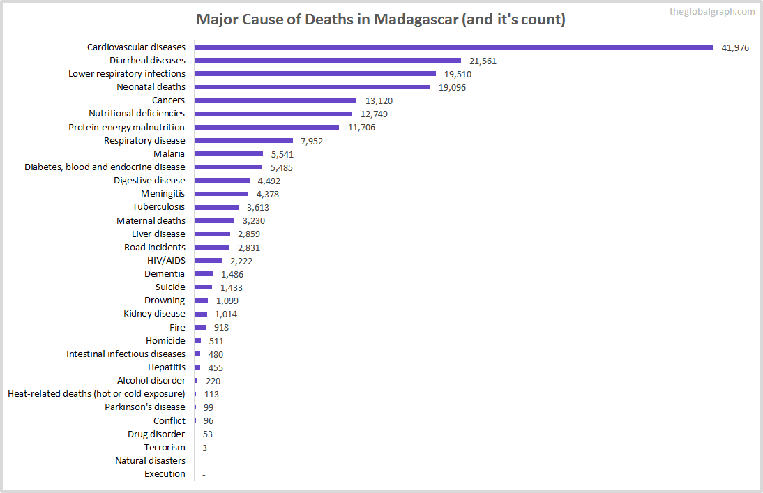 Major Cause of Deaths in Madagascar (and it's count)