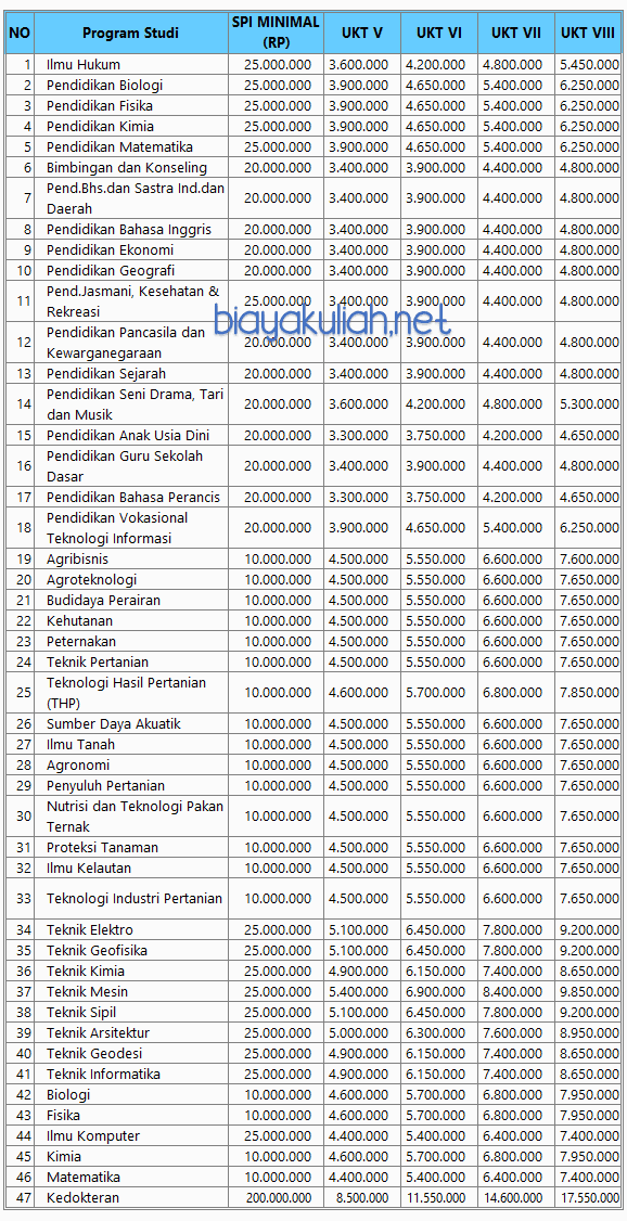 Biaya Kuliah Unila 2023 - Jalur Mandiri