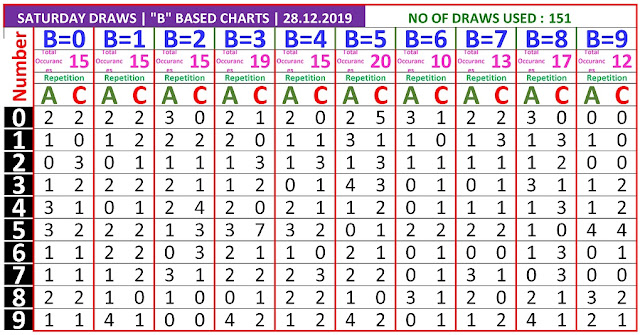 Kerala lottery result B based chart of Saturday Karunya  lottery on 28.12.2019