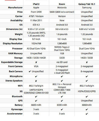 iPad 2 + Motorola Xoom + Samsung Galaxy Tab 10.1