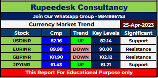 Currency Market Intraday Trend Rupeedesk Reports - 25.04.2023