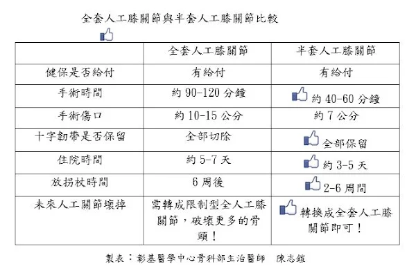 ▲全套人工膝關節與半套人工膝關節比較。（圖／彰基醫院提供）