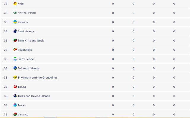 Commonwealth Games 2022 Medal Tally