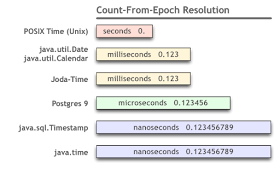 6 Date and Calendar Details Every Java Programmer Should Know