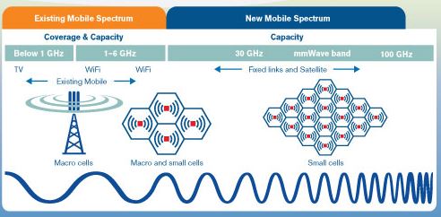 5G Network