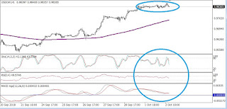 indicadores clasicos mostrando divergencias bajistas en usdchf