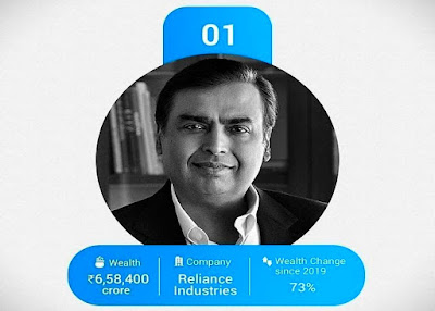 Reliance industries நிறுவனத்தின் தலைவர் முகேஷ் அம்பானி(63), இந்தியாவின் முதல் பணக்காரராக தொடர்ந்து 9-ம் ஆண்டாக பட்டியலில் இடம்பெறுகின்றார்.