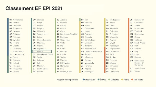 Classement EF EPI 2021 des niveaux d'anglais par pays / régions