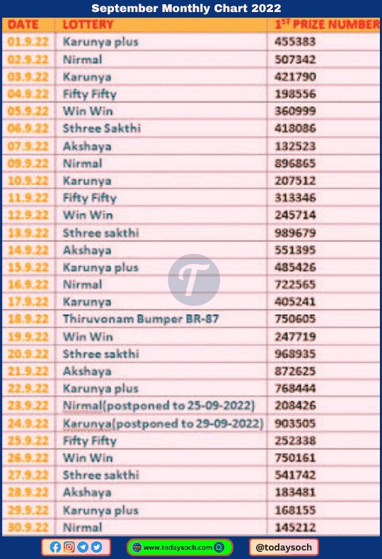 Kerala Lottery Monthly Chart September 2022