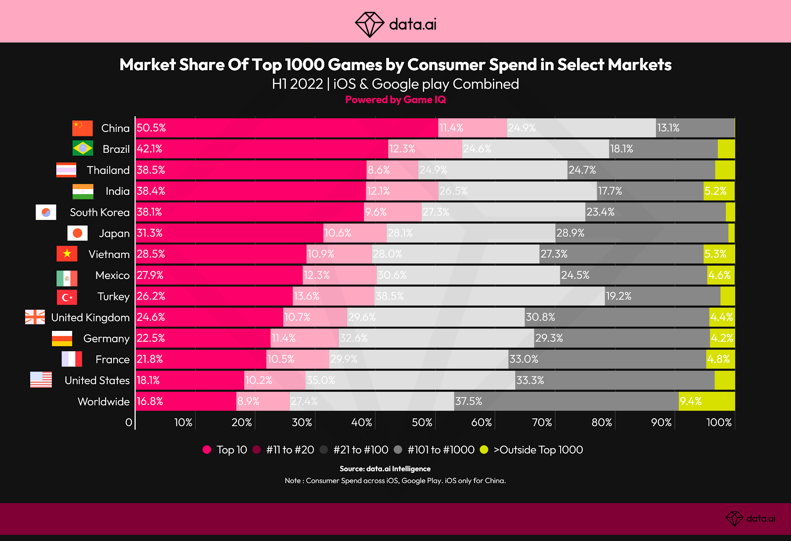 market share of top 1000 games by consumer spend in select markets