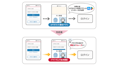 新たなWeb認証のイメージ