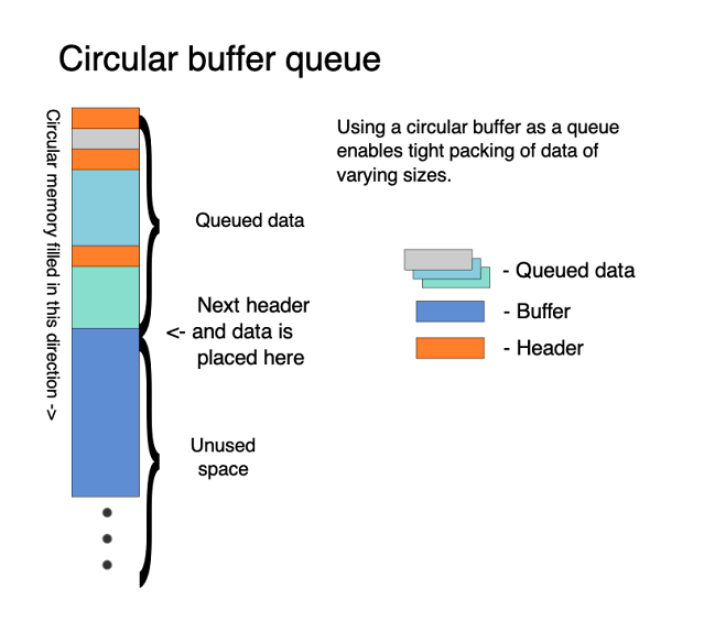 Circular buffer queue illustration showing data headers and queued data