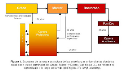 Esquema de la Nueva Estructura de las Enseñanzas Universitarias, tomada del trabajo «Los Nuevos Estudios Universitarios de Posgrado», de F. Xavier Rius.