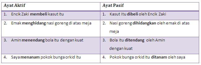 DUNIA TATABAHASA: Ayat Aktif Dan Ayat Pasif