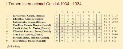 Clasificación I Torneo Internacional Condal-1934