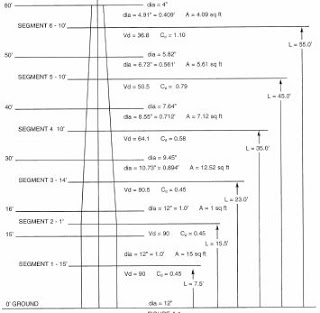 Engineering Analysis on Poles