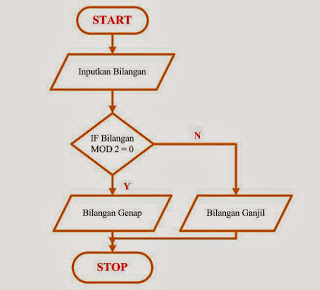 Flowchart Blingan ganjil atau genap