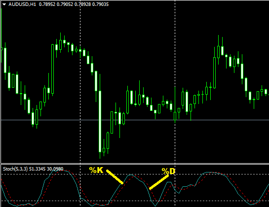 membaca indikator stochastic