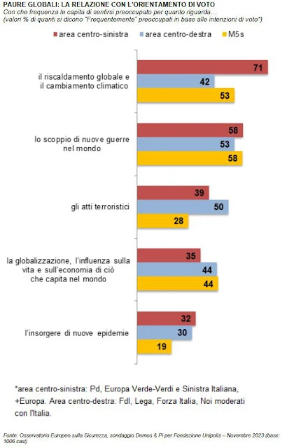 Le paure degli italiani per appartenenza partitica.