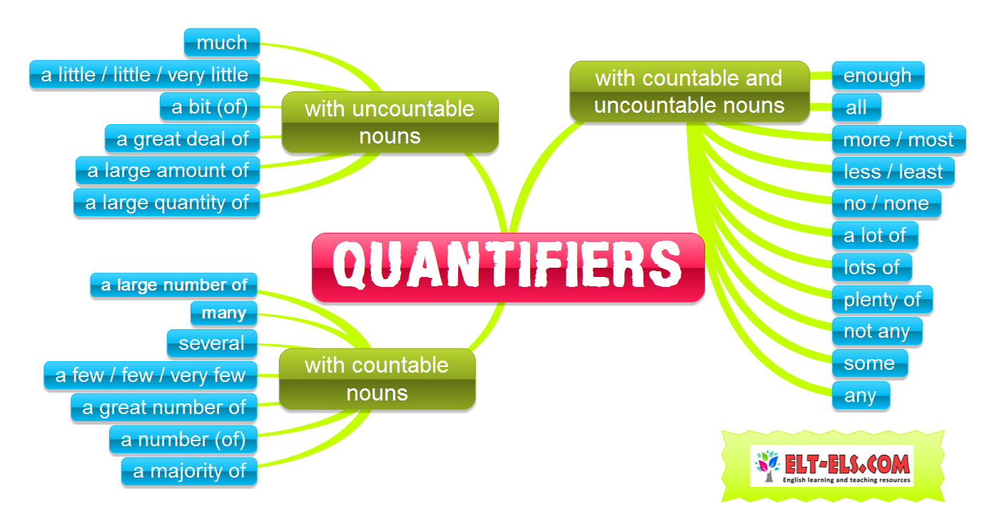 Resultado de imagen de quantifiers