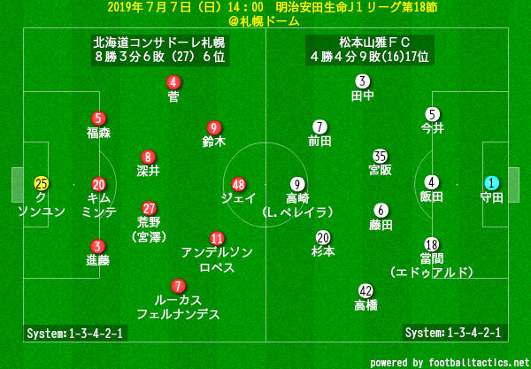 北海道コンサドーレ札幌について考えるブログ プレビュー 19年７月７日 日 明治安田生命j１リーグ第18節 北海道コンサドーレ札幌vs松本山雅fc 夏もアンロペ 撃つんだ