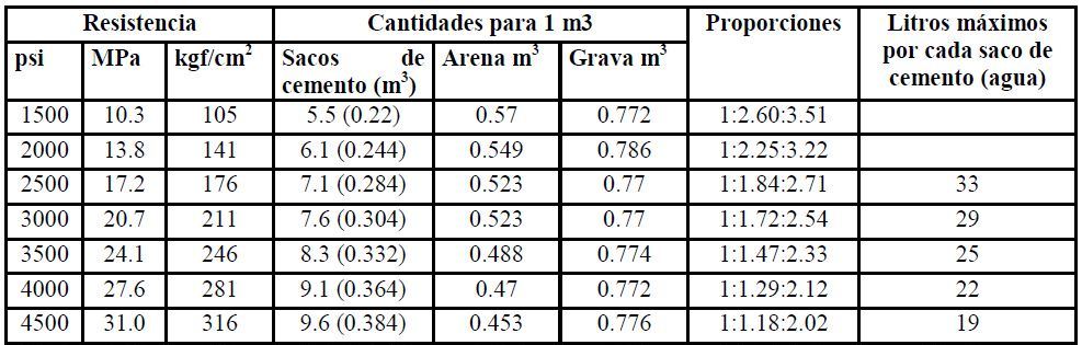 Precio del m3 de hormigon