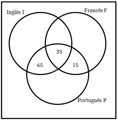 Diagrama De Venn. diagrama de Venn-Euler