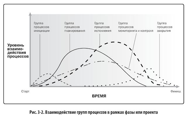 Рис. 3-2. Взаимодействие групп процессов в рамках фазы или проекта