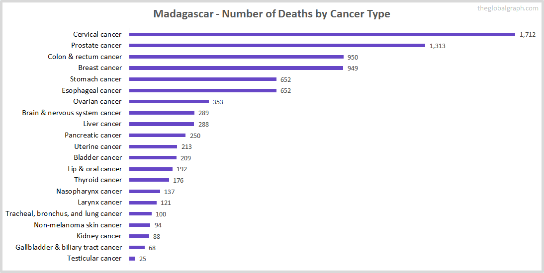 Major Risk Factors of Death (count) in Madagascar