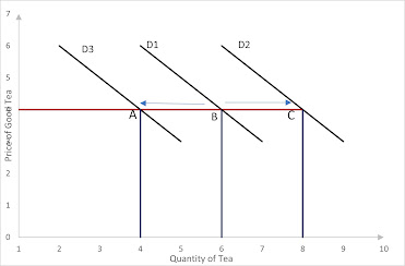 shift in demand curve for substitute good