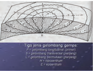 jenis-jenis gelombang gempa