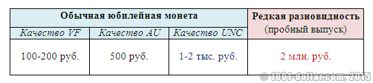 Стоимость юбилейных 20 копеек 1967 года