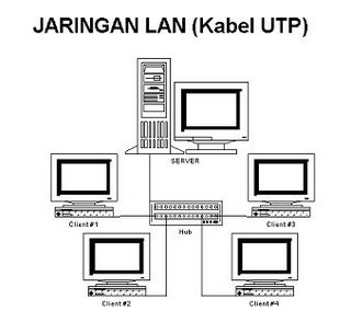 Second Home: Beberapa Contoh Gambar Wired LAN dan Wireless LAN