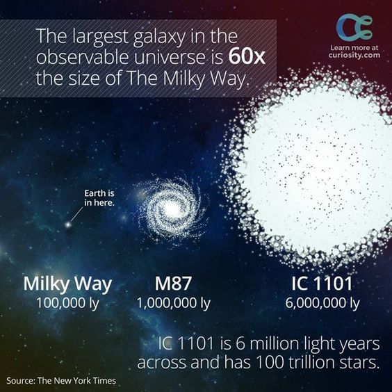 Space facts: The largest galaxy we've observed is 60 times the size of our own Milky Way