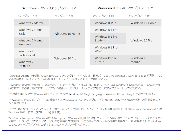 エディション別アップグレード先