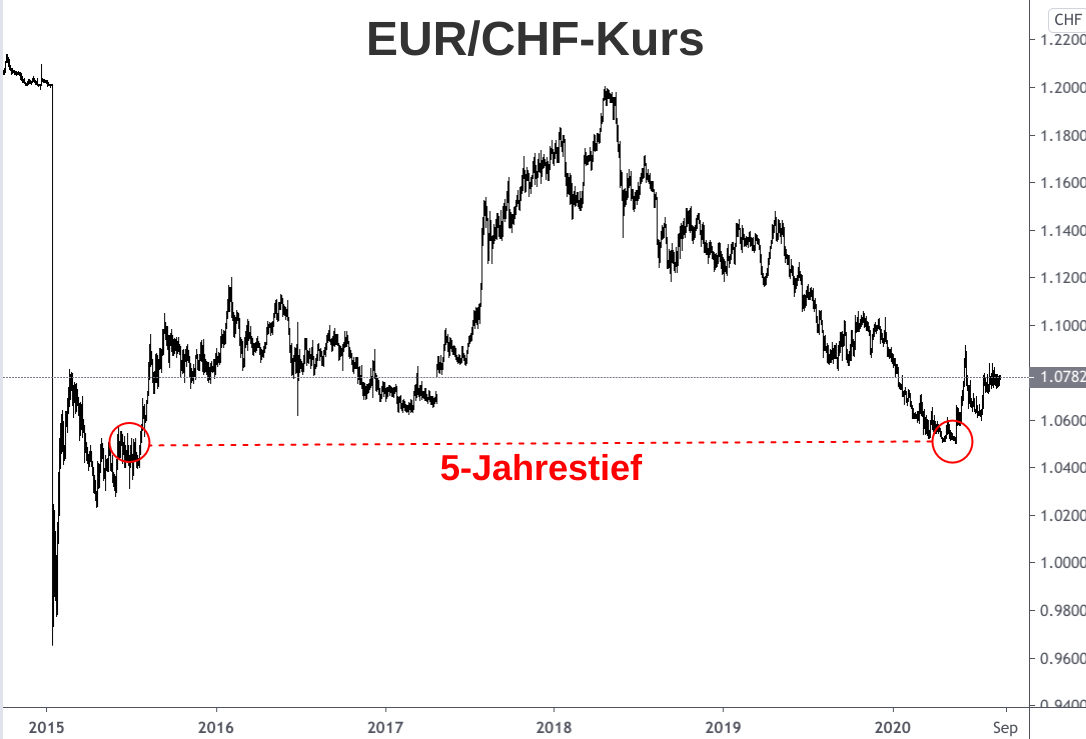 Die EUR/CHF-Kurs Entwicklung von Anfang 2015 bis August 2020 grafisch dargestellt