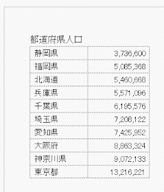 都道府県の人口順に並べ替えた表