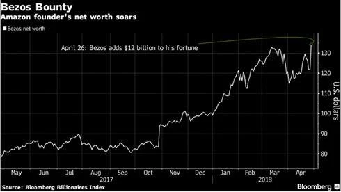 Ông chủ Amazon bỏ túi thêm 12 tỷ USD chỉ sau 1 đêm - Ảnh 2