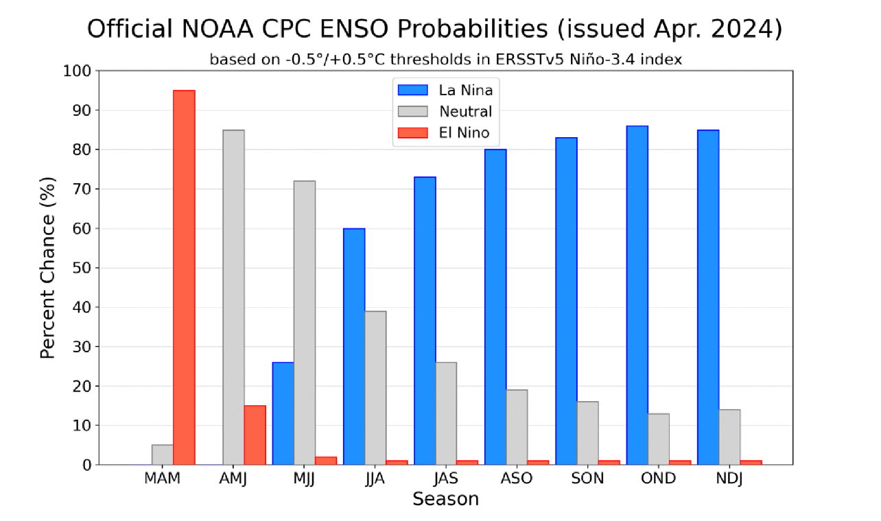 Probabilidades Oficiais do NOAA para CPC para o El Niño Oscilação Sul da região Niño 3.4 considerando a temperatura superficial das águas do Pacífico Equatorial entre as latitudes 5°N e 5°S e longitudes 120°W e 170°W. Gráfico: Climate Prediction Center/NCEP/NWS - NOAA.